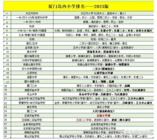 最新厦门小学、初中分级排行榜来了! - 知乎