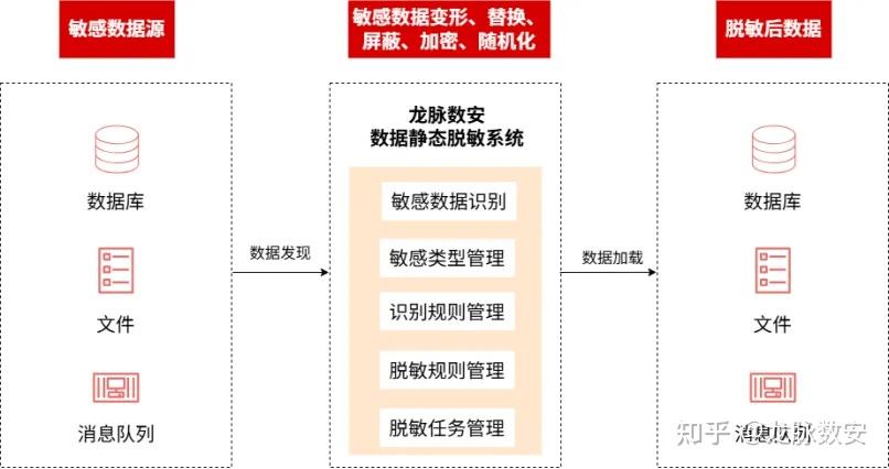 一文读懂数据脱敏系统,守护您的数据安全 - 知乎