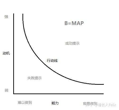 基于福格行为模型，聊聊如何提升付费转化率（上）？ - 知乎