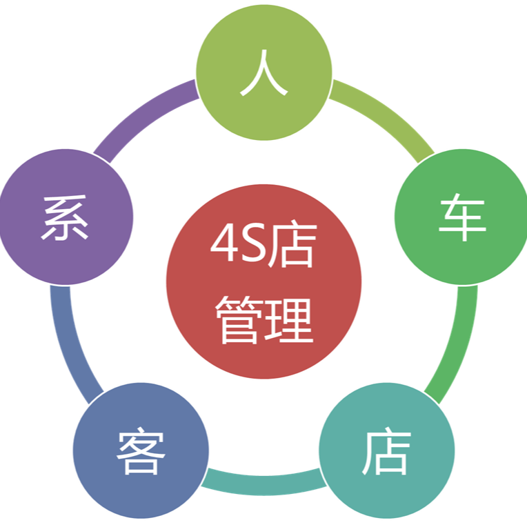 汽车4S店管理帮手