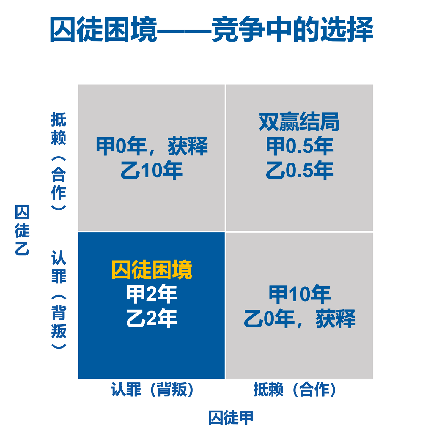 囚徒困境個體理性導致的集團非理性