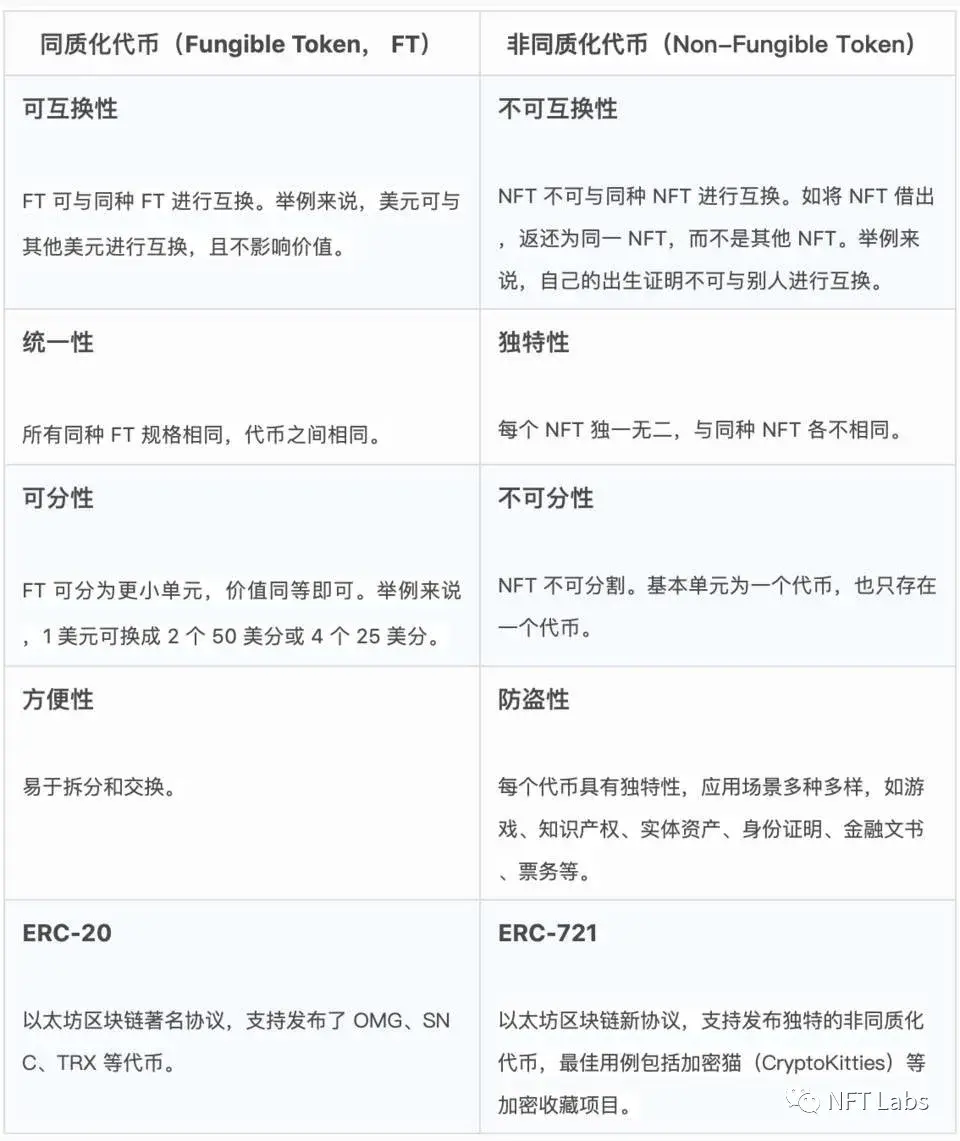 NFT是什么? ERC20、ERC721、ERC1155协议是什么? - 知乎