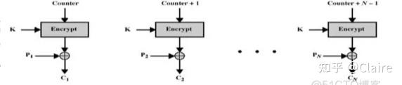 Aes五种加密模式（cbc、ecb、ctr、ocf、cfb） 知乎