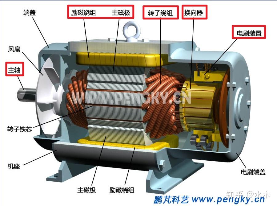 直流电机原理,结构,特点