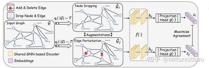 Graph Contrastive Learning with Augmentations阅读笔记 - 知乎