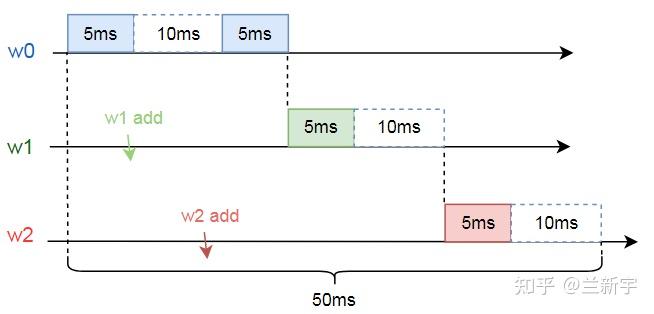 任务工厂 - Linux 中的 workqueue 机制 [一] - 知乎