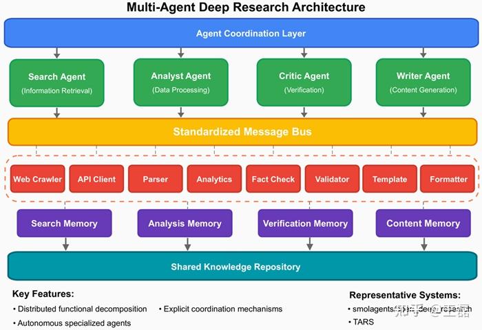 【Deep Research】01-Deep Research的全面综述：系统、方法与应用 - 知乎