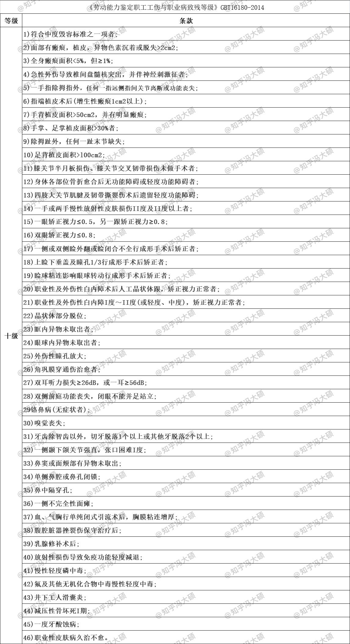 工伤伤残鉴定标准(上班受伤后,伤情是不是能够评残?)