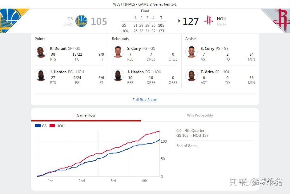 如何看待5月17日火箭VS勇士西部决赛G2 127