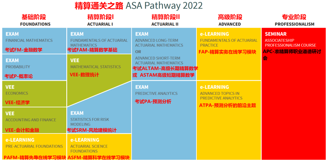 如何成為一名soa北美精算師soa取證路徑全解析