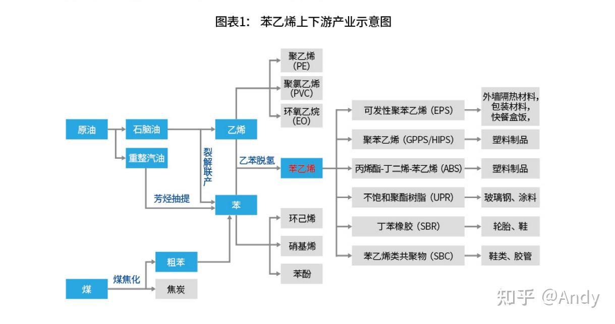 苯乙烯产业链图片