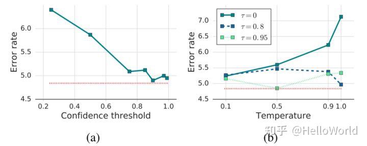 FixMatch：一致性正则与伪标签 - 知乎