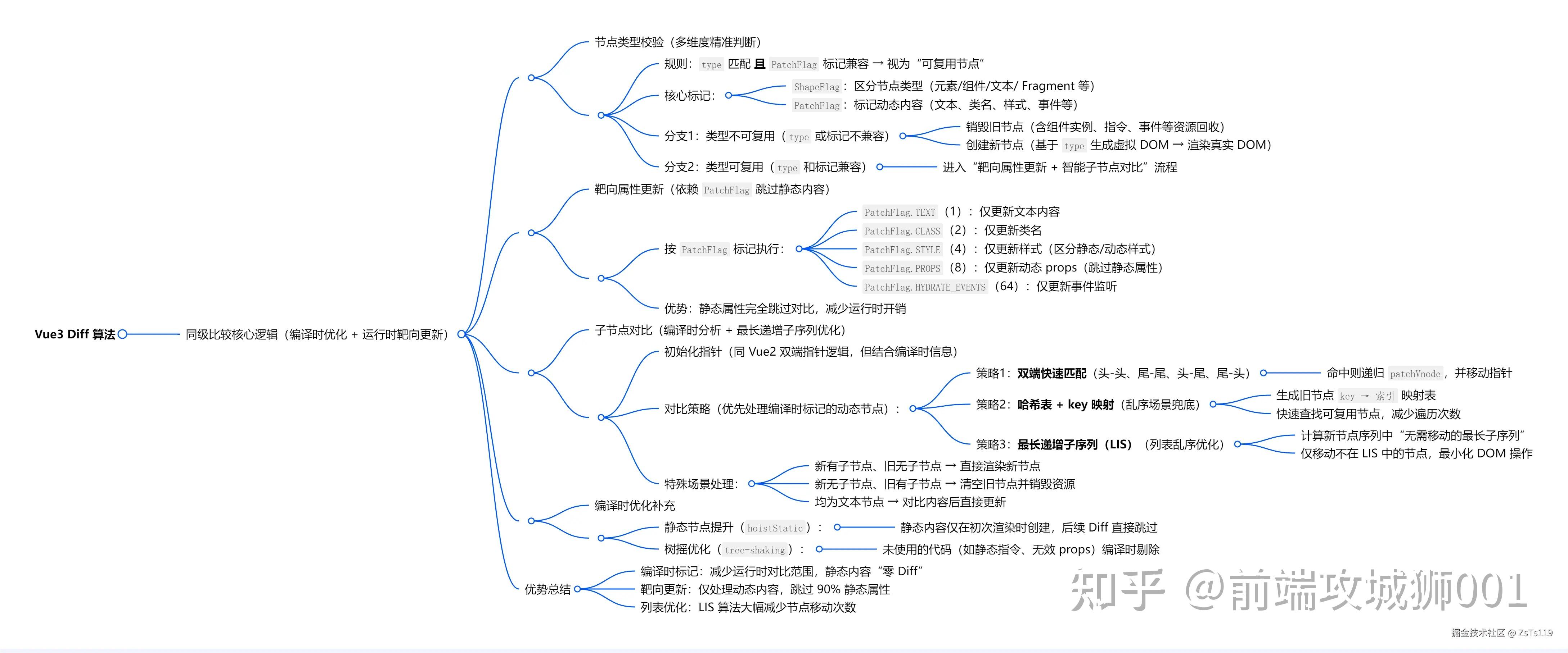 还在死记 Vue 2 和 Vue 3 的区别？12个核心模块对比，让你彻底告别面试难题！ - 知乎