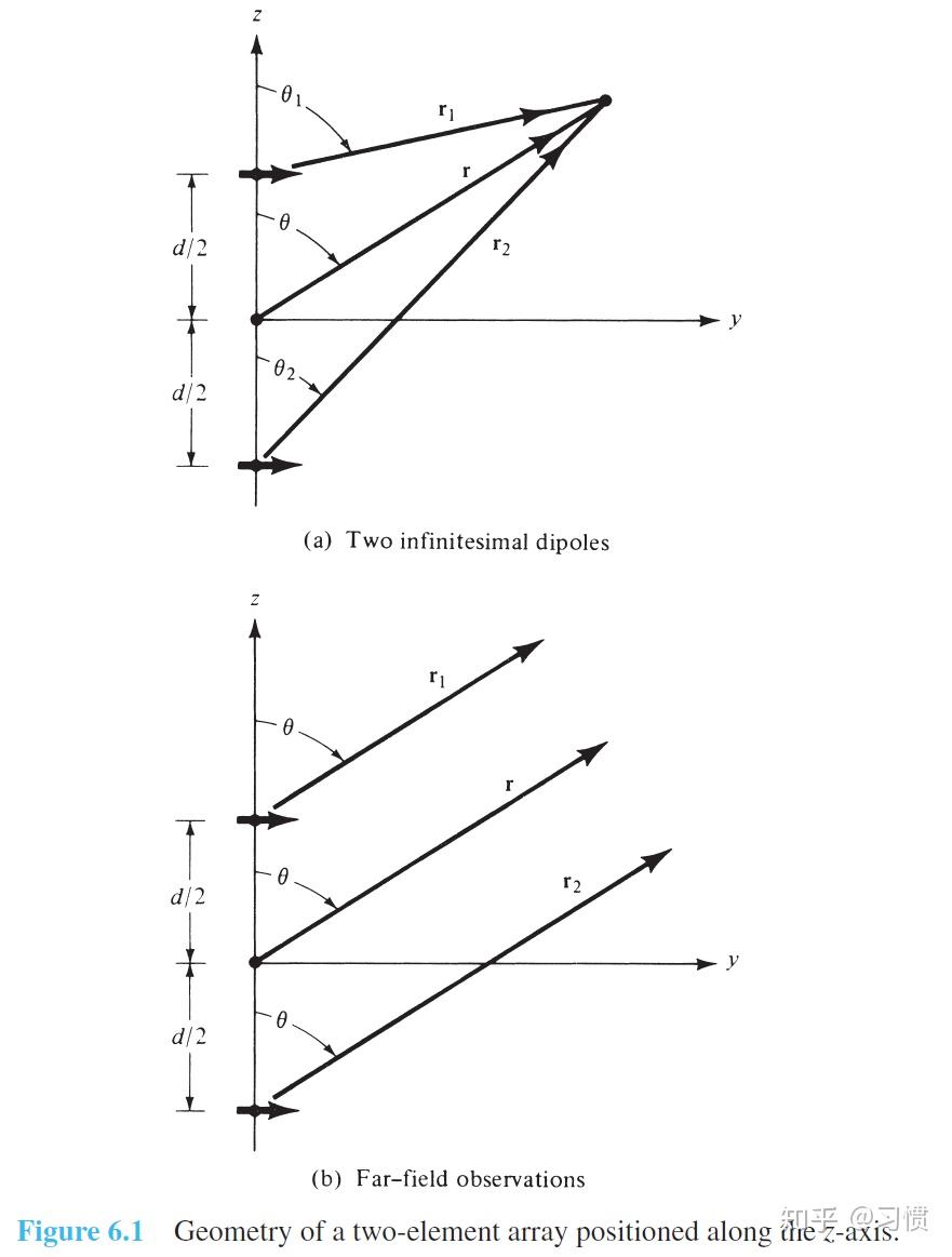 天线理论与设计笔记3--(天线阵列) - 知乎