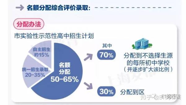 2,名额分配综合评价录取 适用学校:市实验性示范性高中 招生名额:市