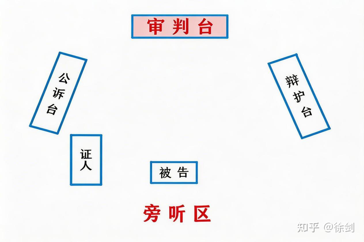 关于人民法院审判法庭审判台、公诉台、辩护台位置的规定 - 知乎