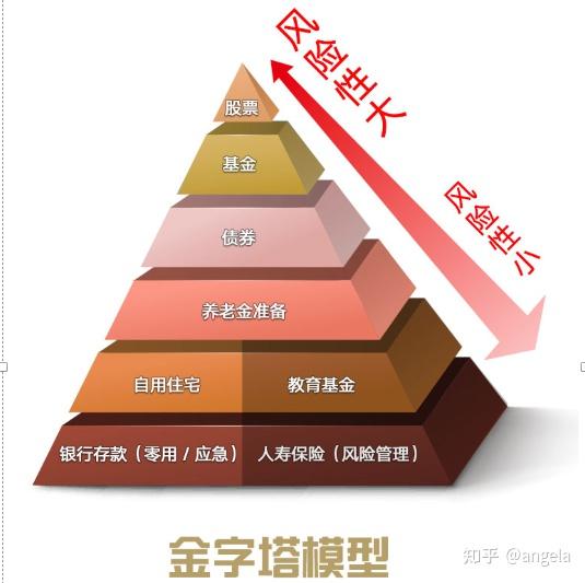 理财_两个财富配置模型 - 知乎