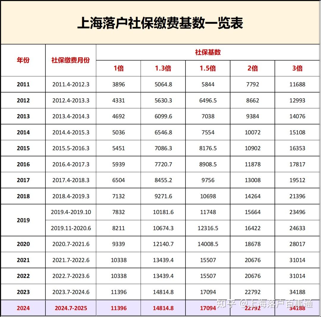 2024上海最新社保基数公布 工资多少才能落户上海?