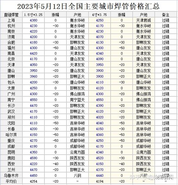 2023年05月12日全国各地区钢材行情螺纹钢盘螺热轧高线中厚板钢管型钢