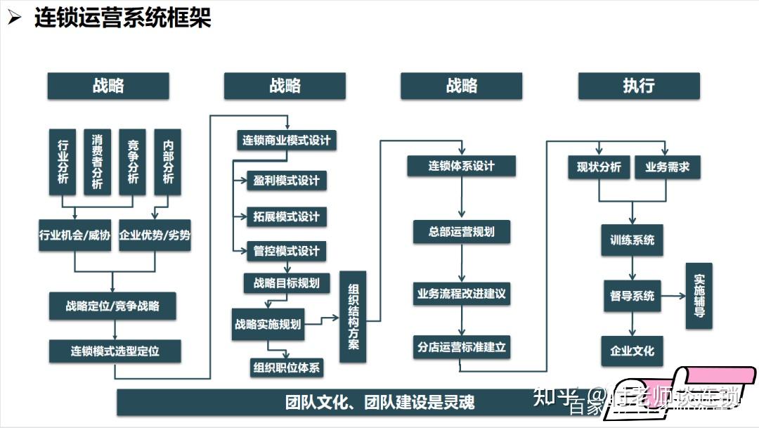 连锁建店、开店的标准化工作流程 - 知乎