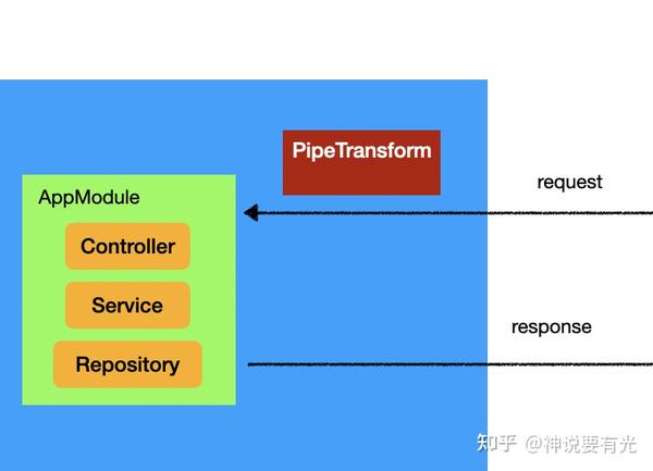 一个参数验证，学会 Nest.js 的两大机制：Pipe、ExceptionFilter 知乎