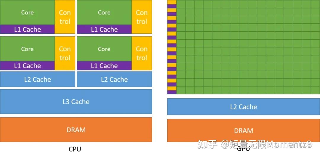一文看懂芯片家族：CPU、GPU、GPGPU、NPU、TPU的区别 - 知乎