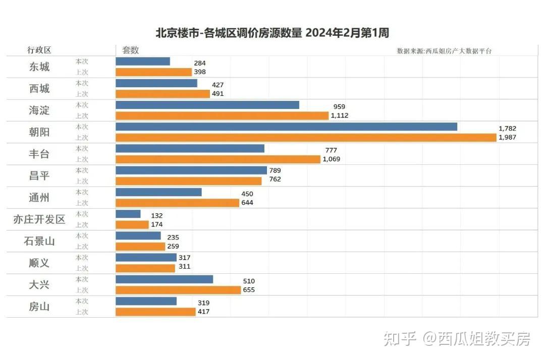 北京楼市：停止降价了！80%的业主都在等待小阳春-叭楼楼市分享网