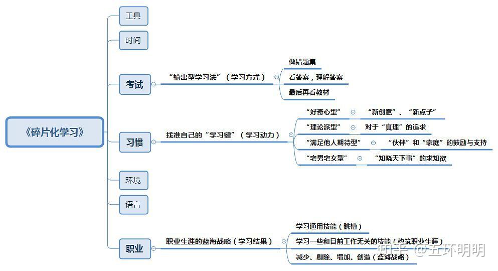 想进行自我升值却不得其法快来试试这89种碎片化学习方法吧