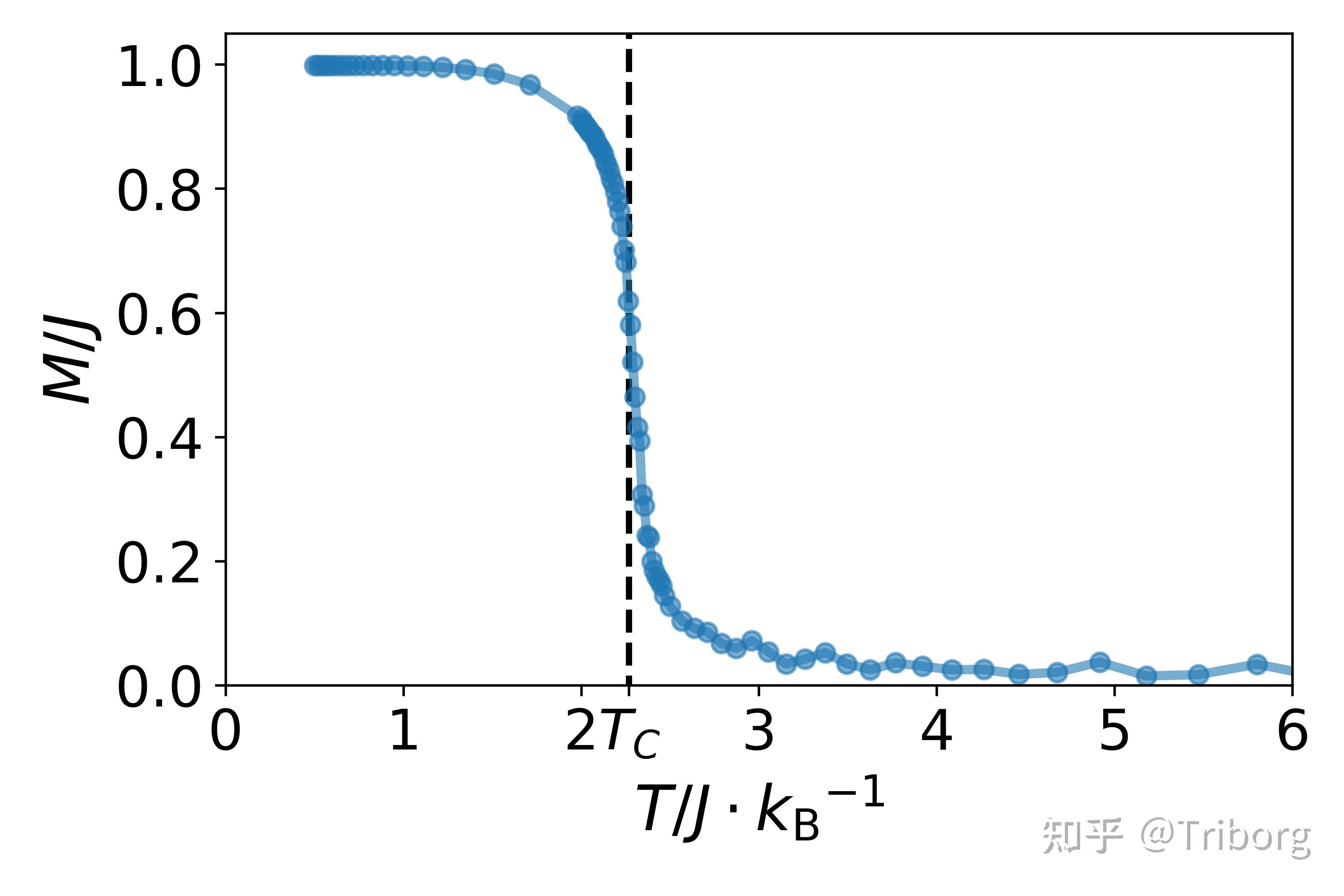 Wolff Cluster Monte Carlo For 2D Ising Model - 知乎