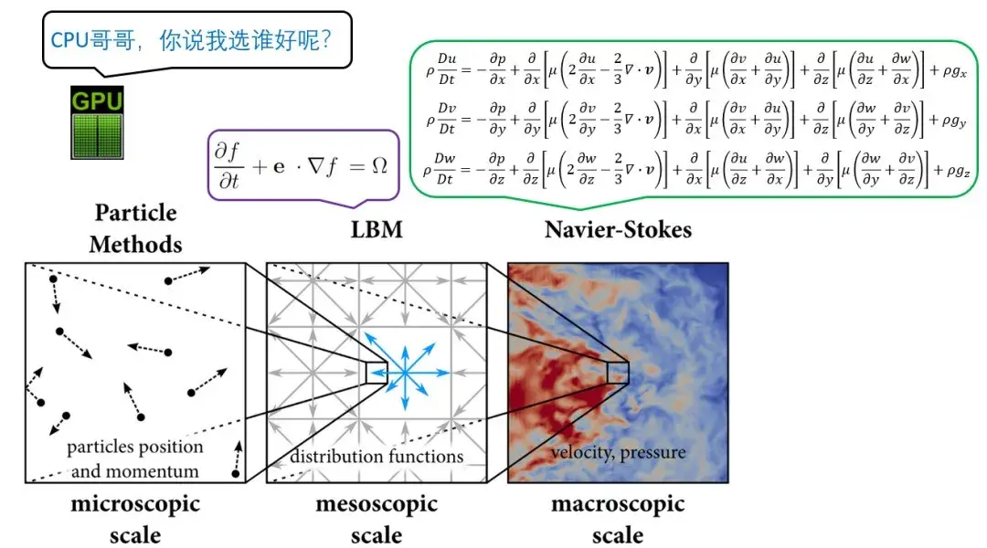 GPU加速科学计算概述-【LBM与流体力学】 - 知乎