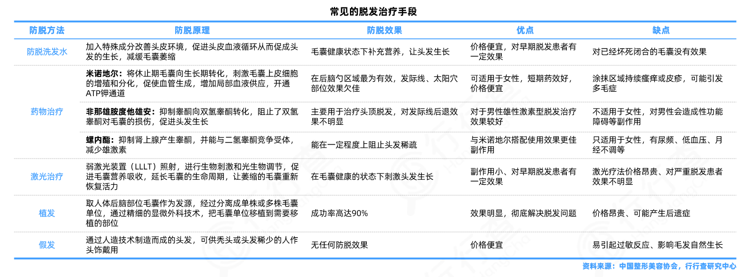 毛发医疗脱发人群年轻化行业迎来发展高潮