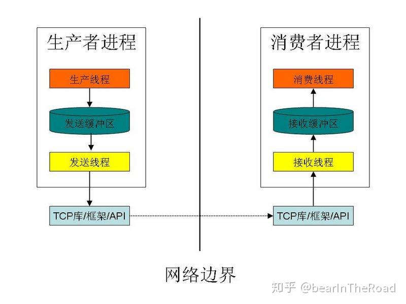 連接業務和大數據的橋樑生產者和消費者