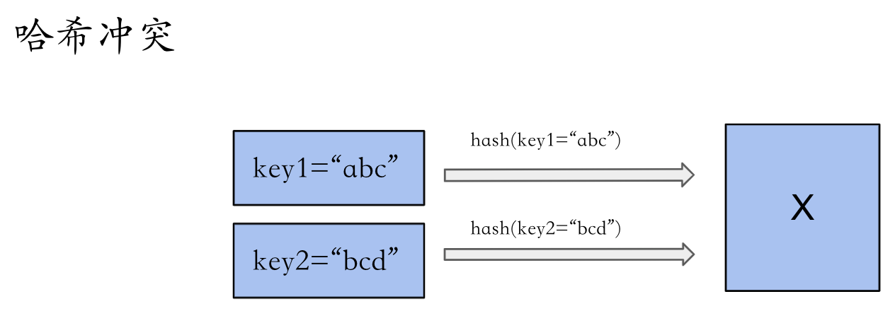 acm金牌选手讲解leetcode算法哈希