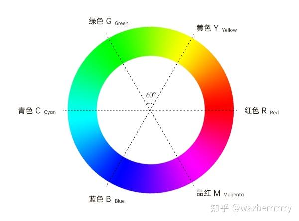 摄影后期调色及修图