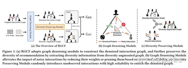 SIGIR22 Learning to Denoise Unreliable Interactions for Graph ...