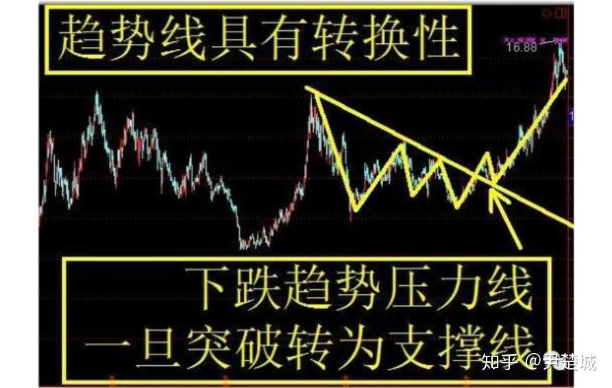 想确认股价趋势首先要先学会支撑线和压力线画法