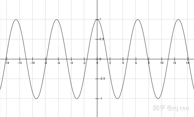 当角度θ从0增加到π/2时,横坐标(高度)是在不断减小的从cos0=1,cos