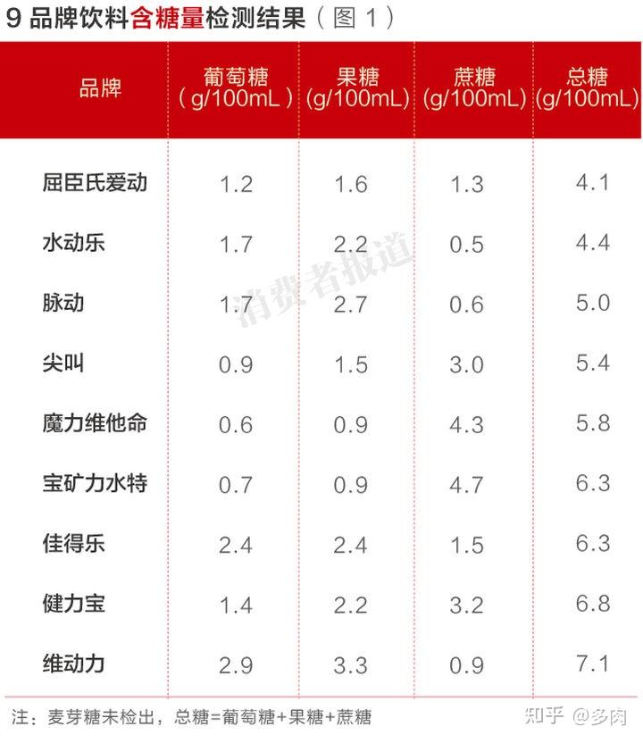 2023年運動飲料選購指南 - 知乎