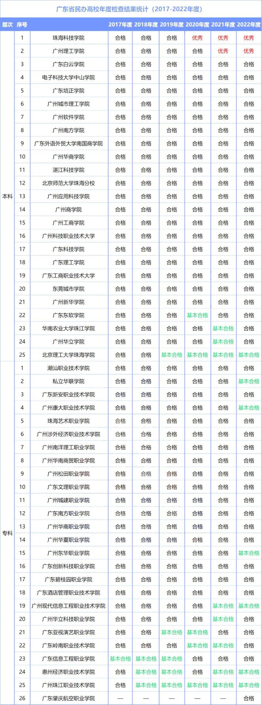 惠州經濟職業技術學院,廣州珠江職業技術學院