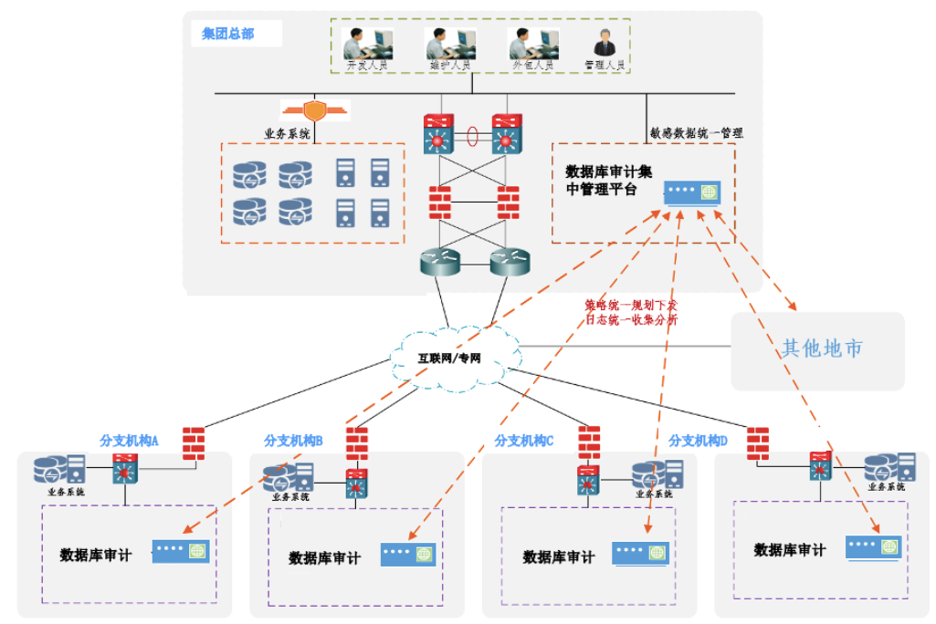 数据库审计系统三大典型应用场景解析 知乎 4107