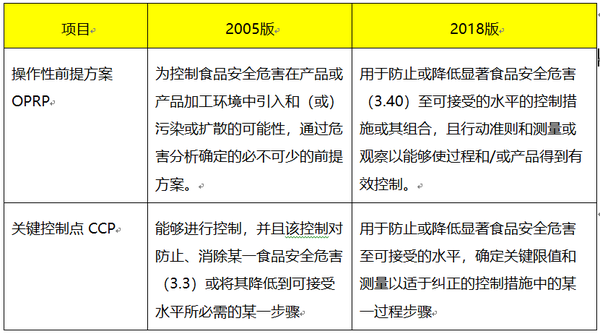 FSSC 22000 V5版的主要变化