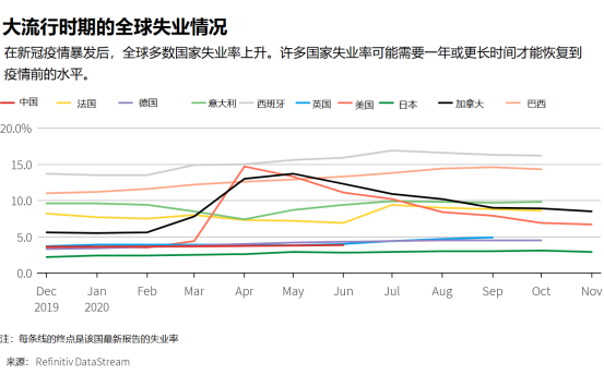 失業率