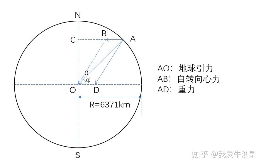 一图看懂重力和万有引力的关系 - 知乎