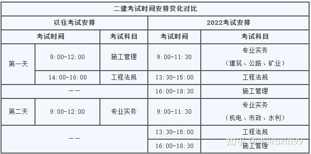 截止目前,2022年二建報名已有四省公佈,其中重慶,江蘇,陝西地區二建