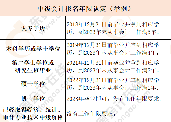 2022中级会计报名没工作也能报名吗？