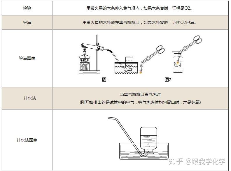 制取氧气的步骤图片