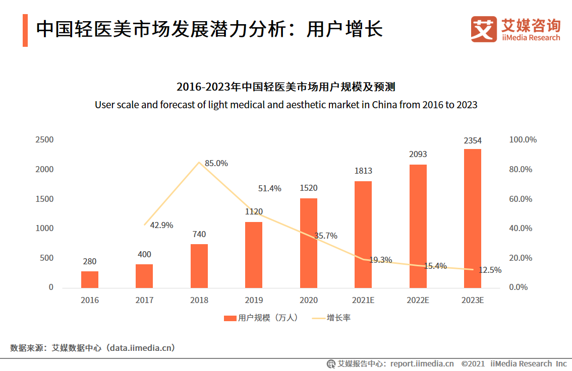 2021年中国轻医美行业研究及产业链分析报告