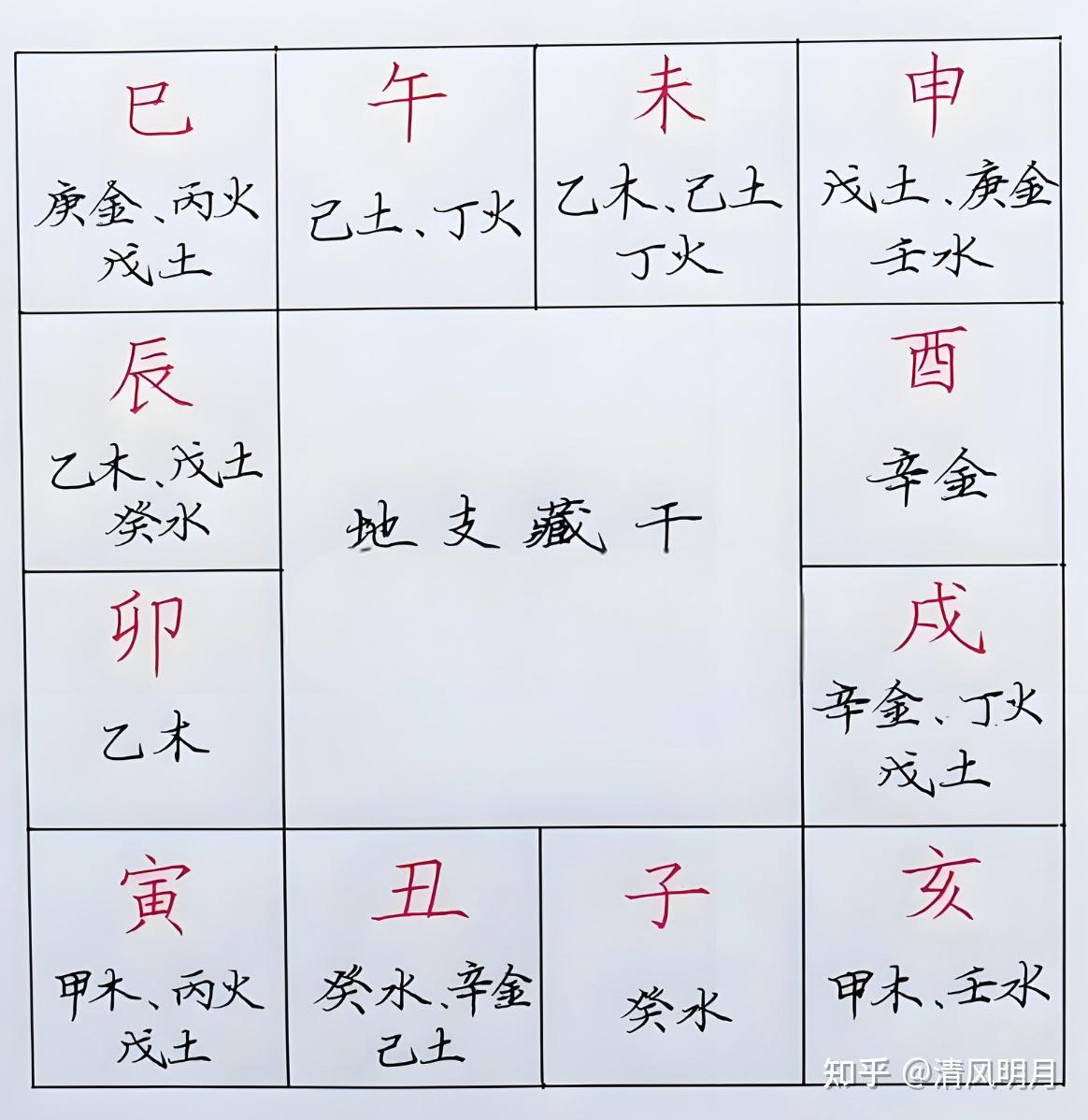 地支藏干背后的规律 - 知乎