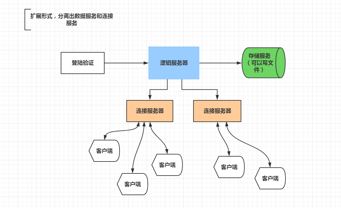 5各类游戏对应的服务端架构开发者社区的简单介绍