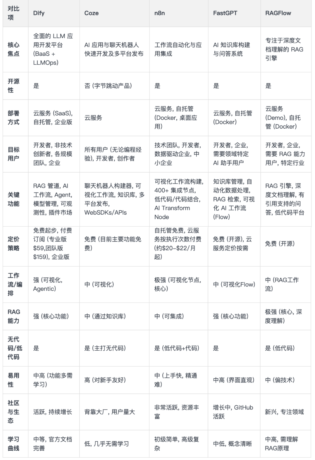 Dify、n8n、Coze、Fastgpt、Ragflow到底该怎么选？超详细指南～